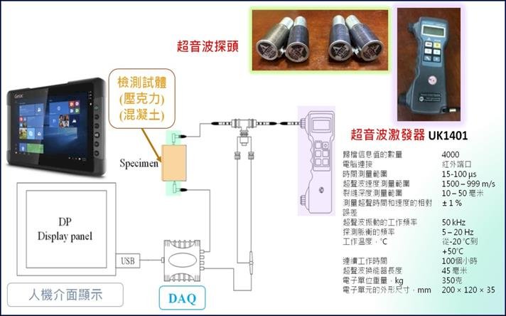 火災後建物結構安全嗎？ 內政部研發新技術 免鑽心迅速檢測