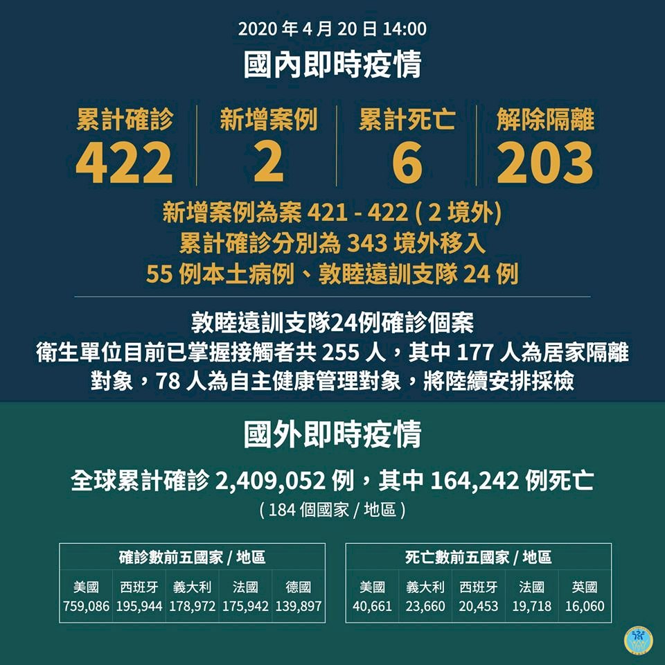 武漢肺炎新增2例境外移入確診 台灣確診人數達422人