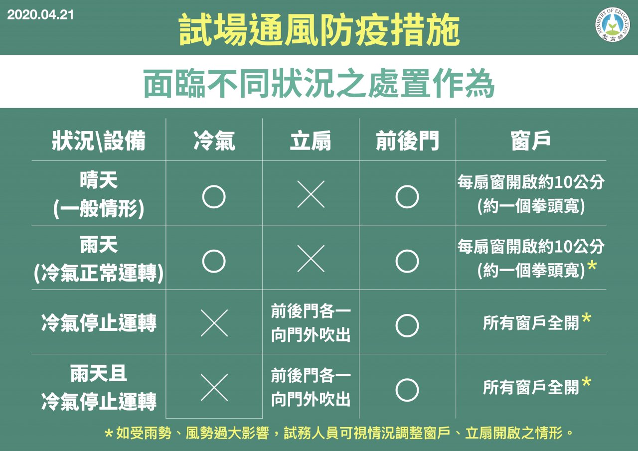 試場「三開」戴口罩考驗多 統測會考接力登場