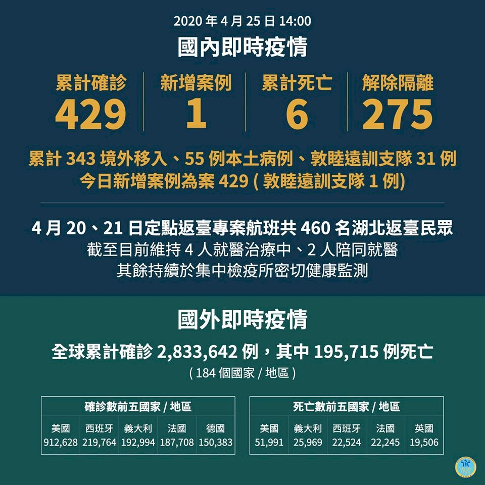 磐石艦今再確診1例 台灣連13天無本土病例