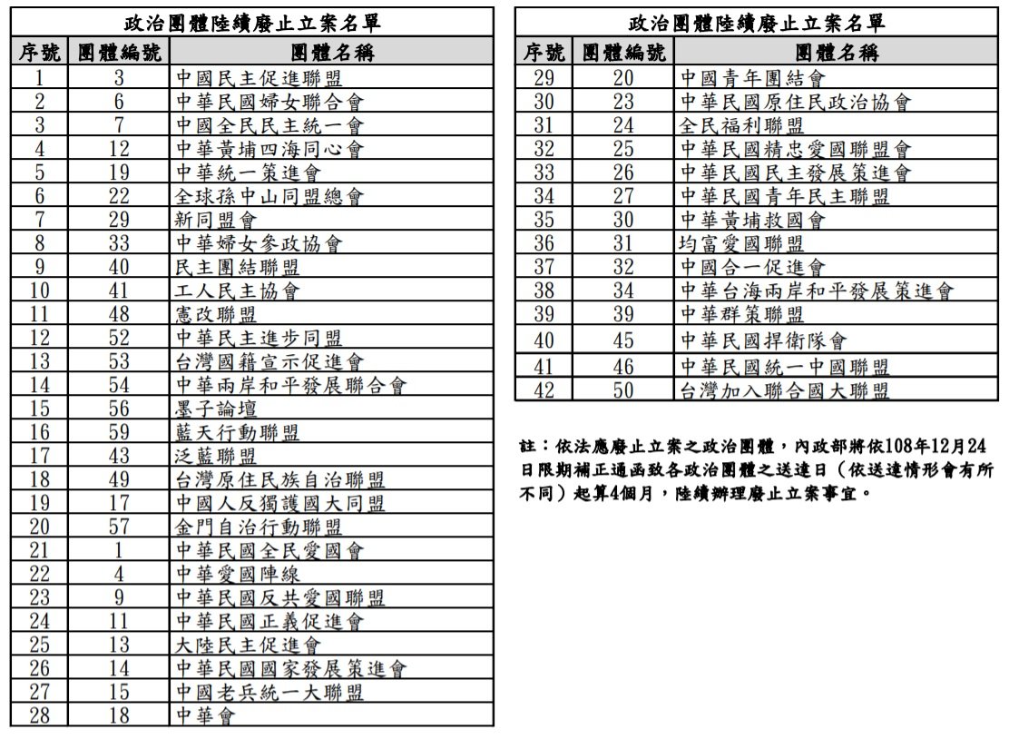 內政部：政黨廢止備案應清算財產 涉不當黨產依黨產條例處理