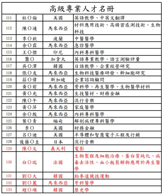 高專人士歸化我國 再增WHO前顧問等5人