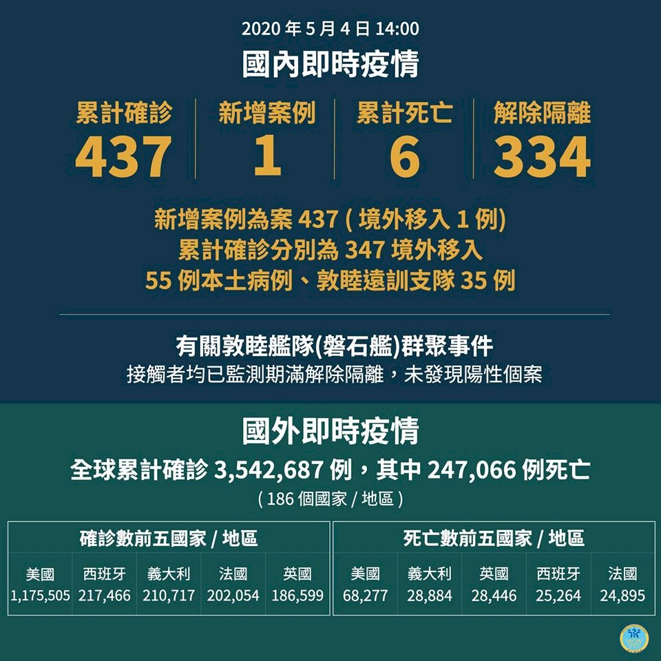 武漢肺炎新增1例境外移入  台灣確診人數計437人