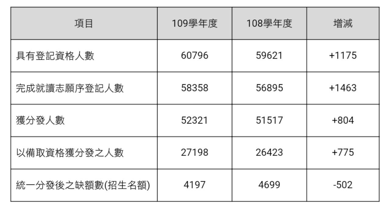 大學個人申請分發率6成創新高 防疫方案錄取13人