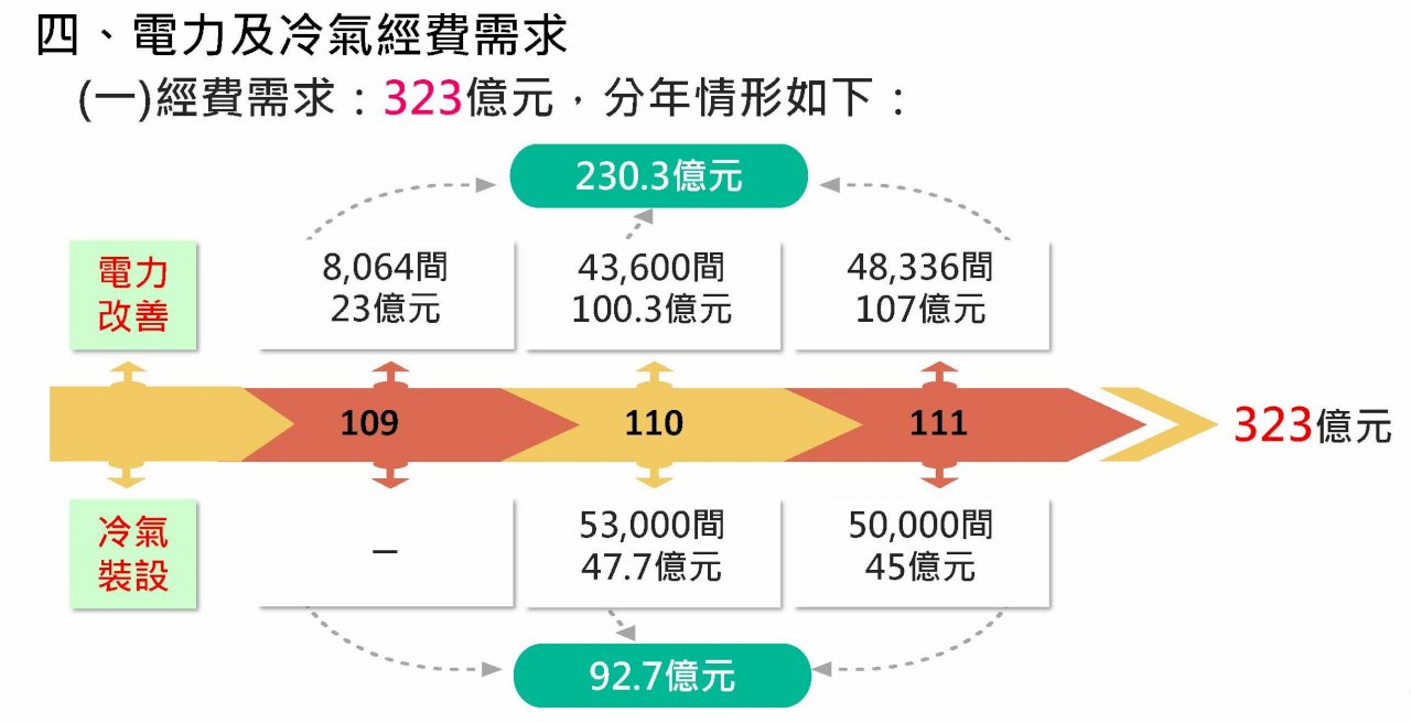 班班有冷氣斥資323億 國中小電費年增10億政府出