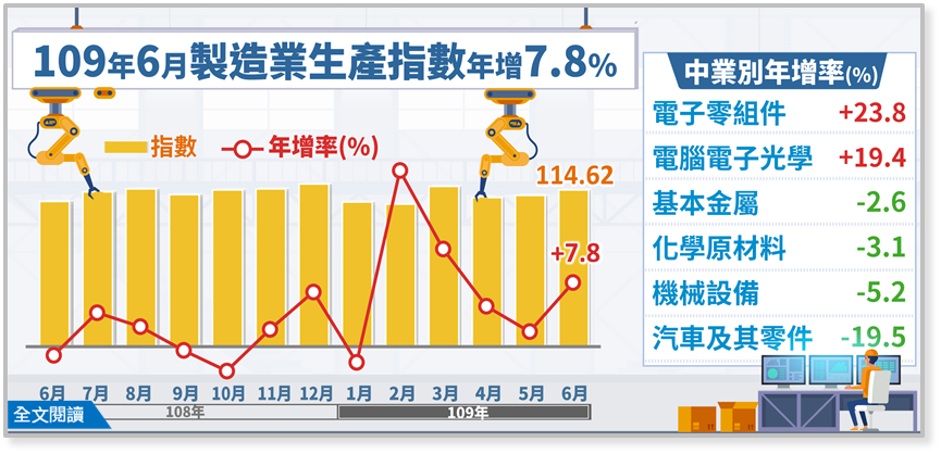 6月工業生產連5紅&nbsp; 傳統產業減幅收斂