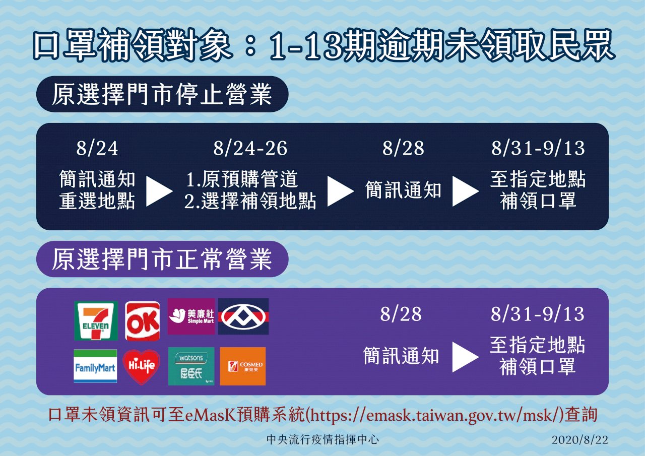 口罩實名制逾期未領 8/31至9/13開放補領