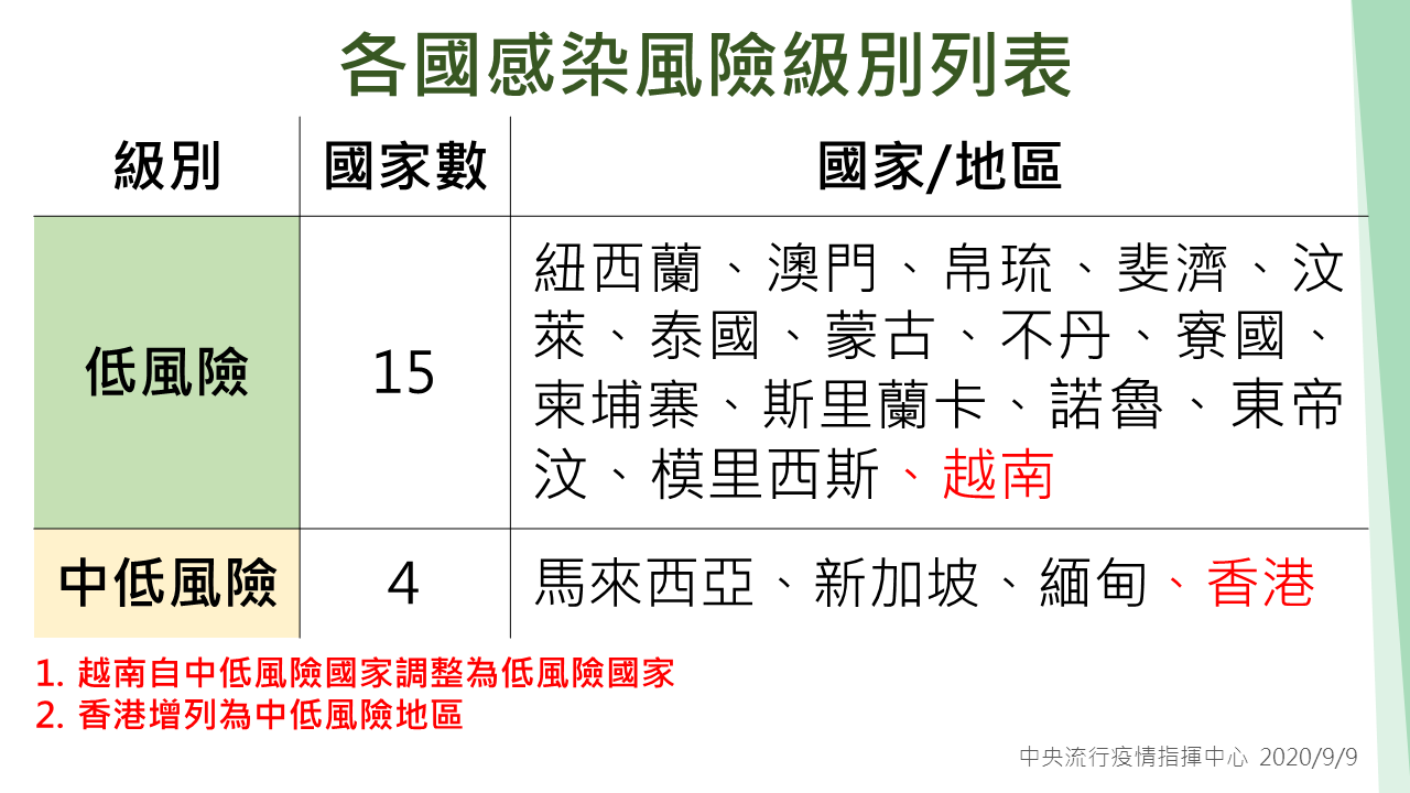 指揮中心：越南調整為低風險國家  香港列為中低風險地區