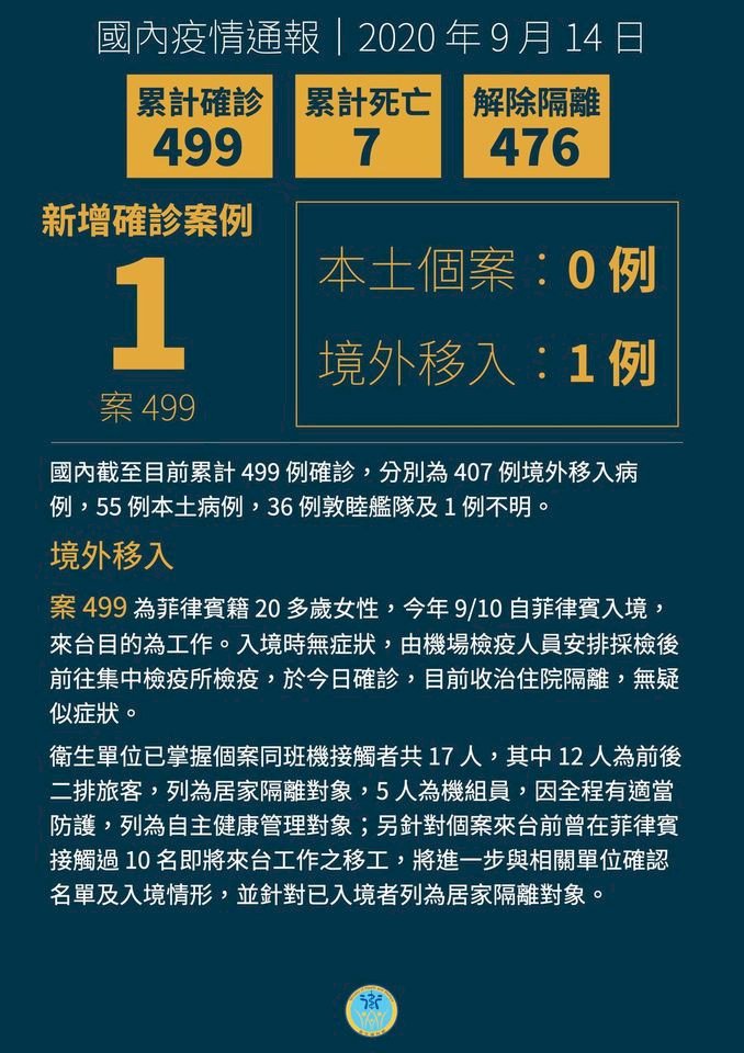 新增1例自菲國移入武漢肺炎個案 已掌握17名接觸者