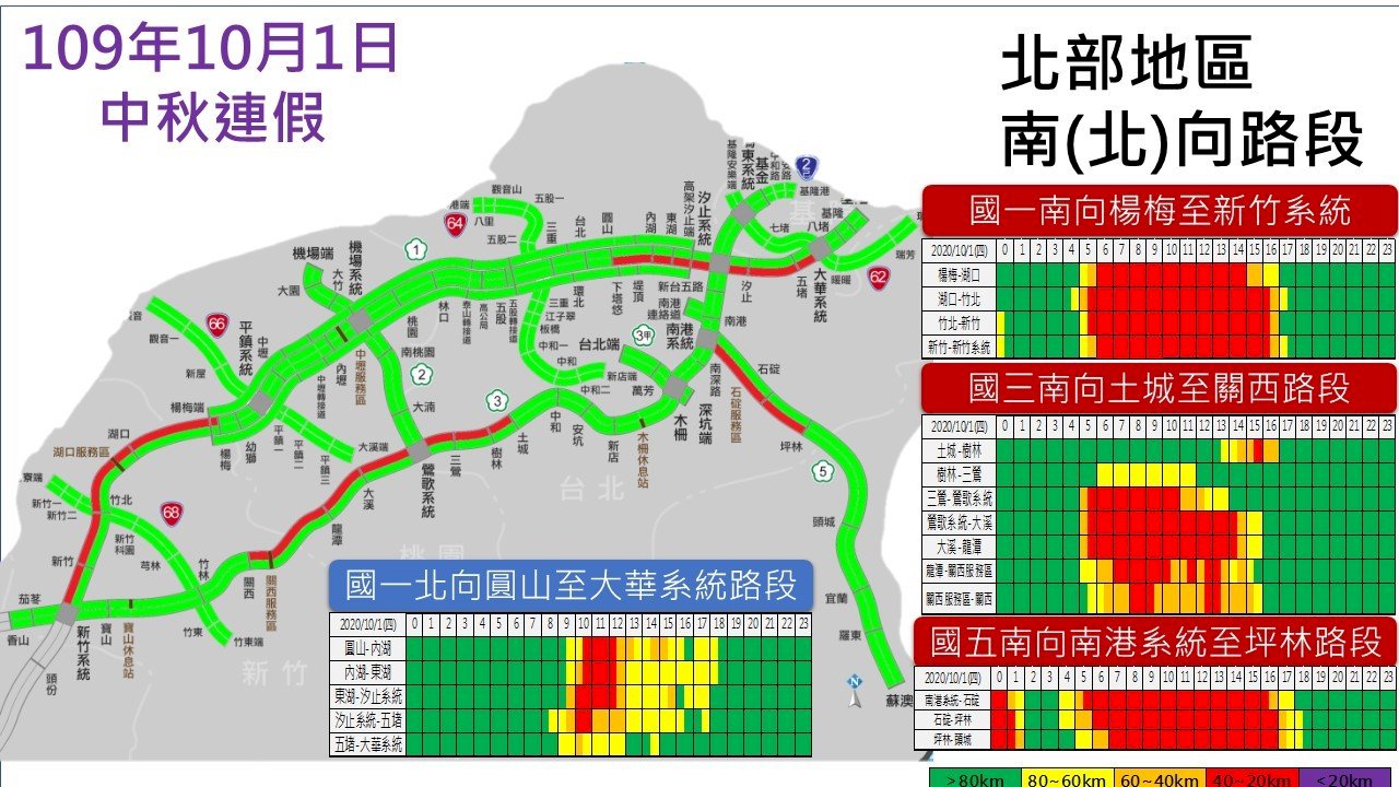 中秋連假湧車潮 國5全線時速維持40公里以上
