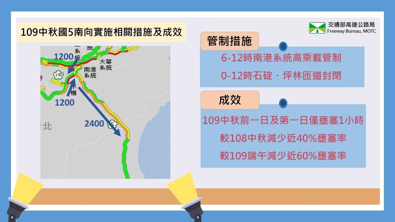 國5中秋疏運新制奏功 高公局：國慶連假比照實施