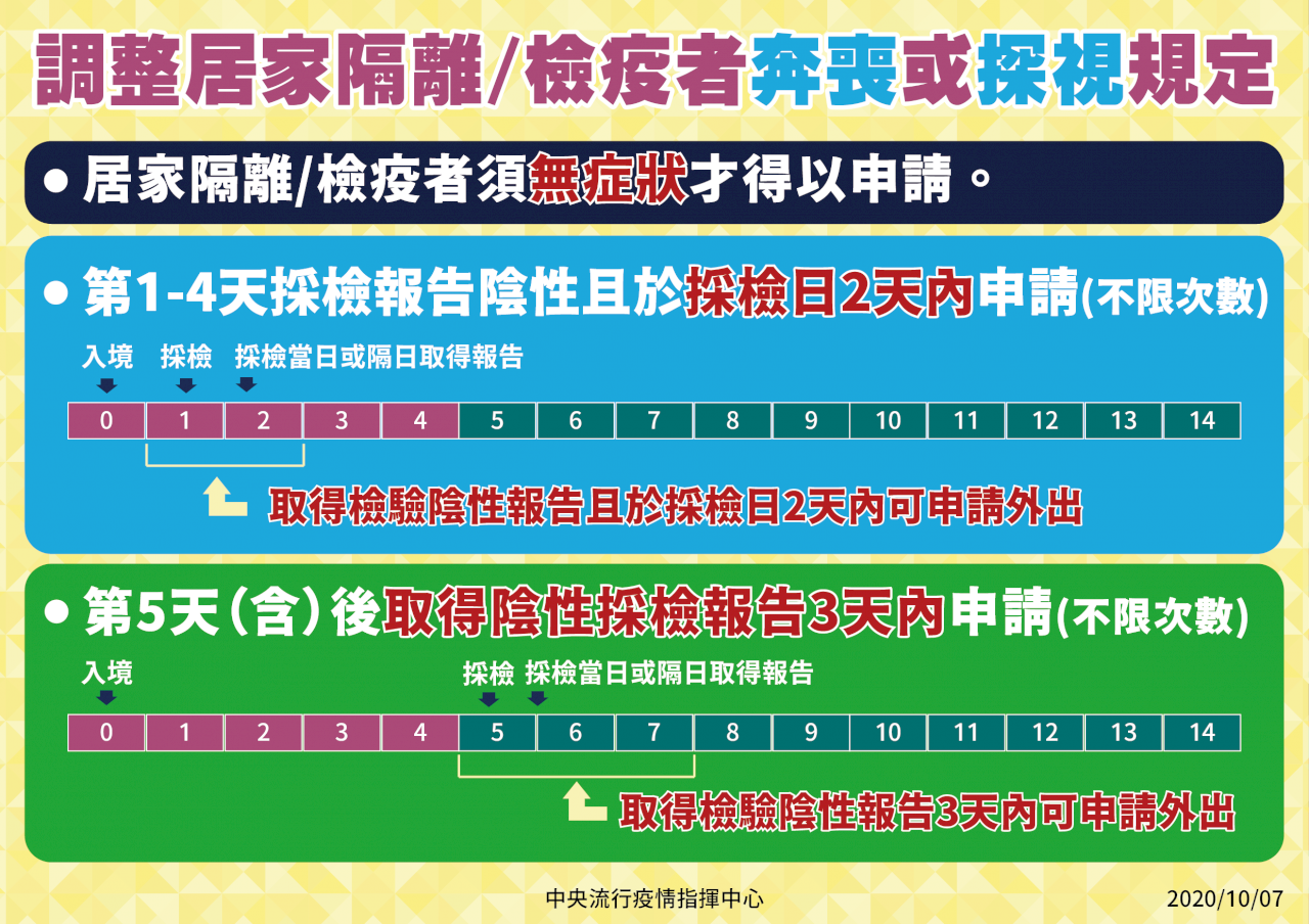 指揮中心放寬奔喪探病規定 無症狀自隔離檢疫首日起可申請