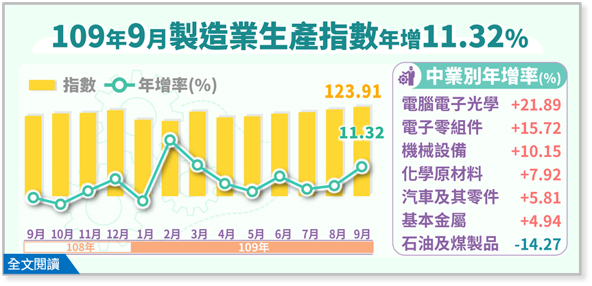 傳產翻紅了！9月工業生產指數連8紅 機械設備業結束連21黑