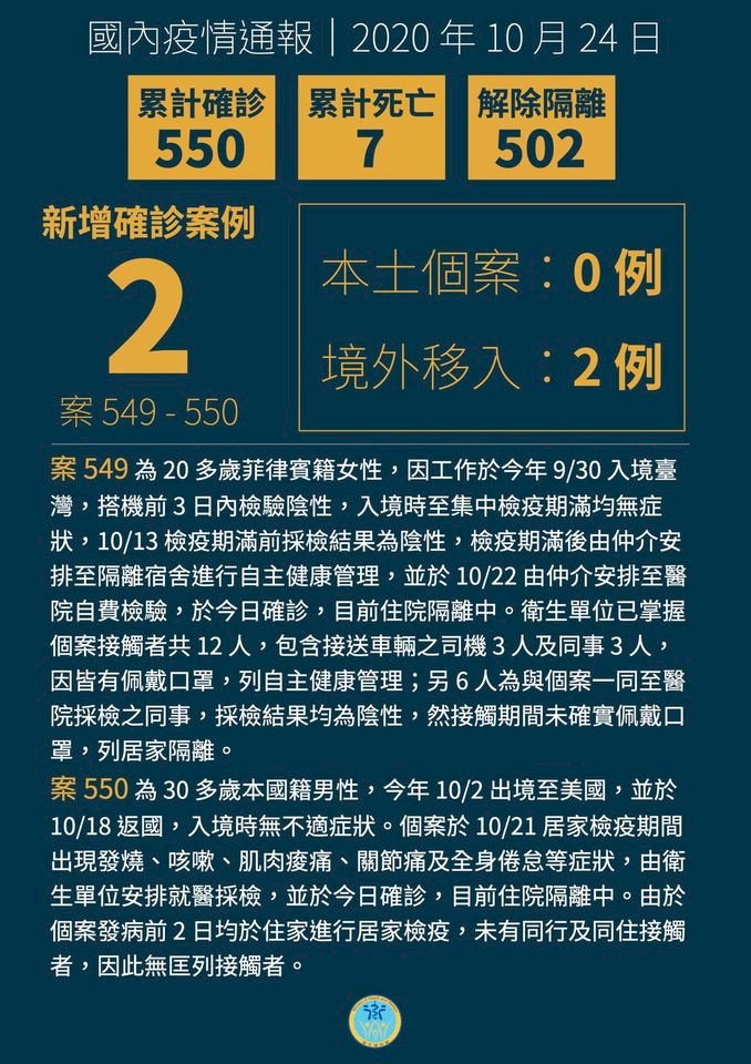 新增兩例境外移入 菲籍女移工檢疫期滿確診、台男自美返國後出現症狀