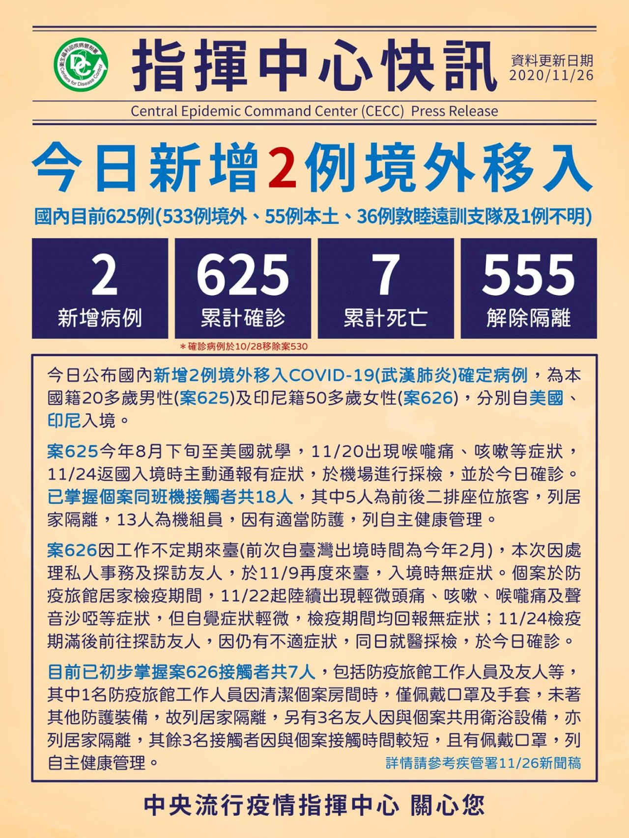 國內新增2例境外移入 印尼籍女性居家檢疫有症狀未回報