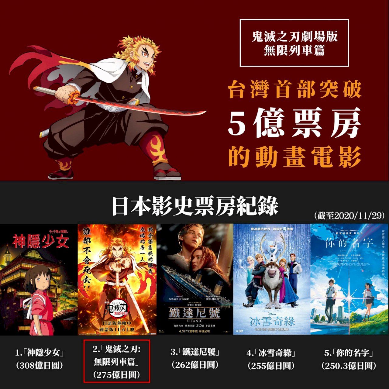 「鬼滅之刃」台灣盜錄頻傳 2021年上檔動畫遭延後