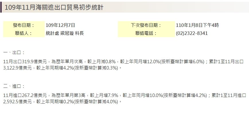 第四季出口史上最旺！ 財政部直言始料未及推估全年總出口將創歷史新高