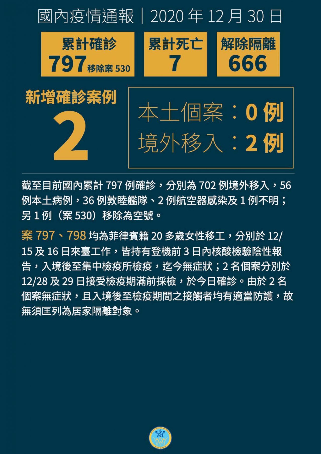 國內新增2例境外移入 皆菲律賓移工