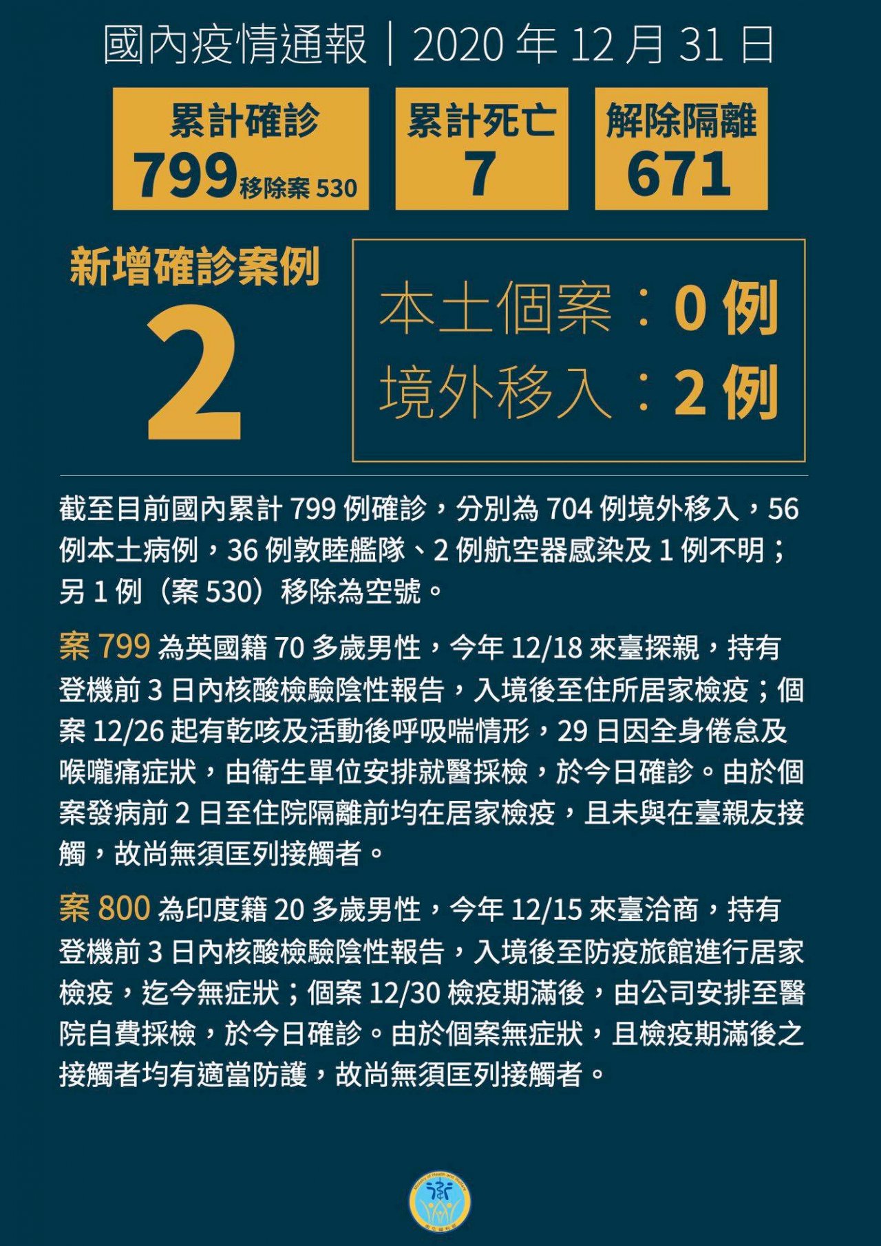 國內新增2例境外移入 自英國印度、入境