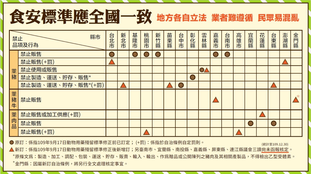 地方萊劑零檢出無效 藍營要提釋憲 綠營籲照中央走