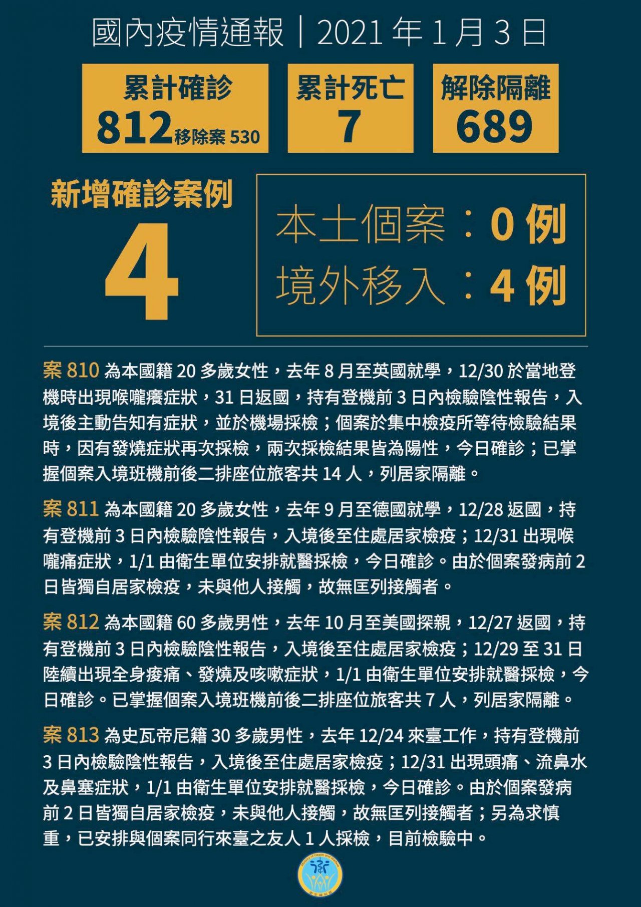台灣3日再新增4例境外移入 來自英德美及史瓦帝尼