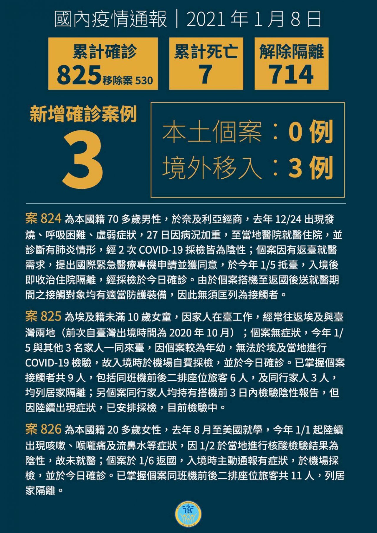 武漢肺炎增3境外移入 奈及利亞台商發燒專機回台