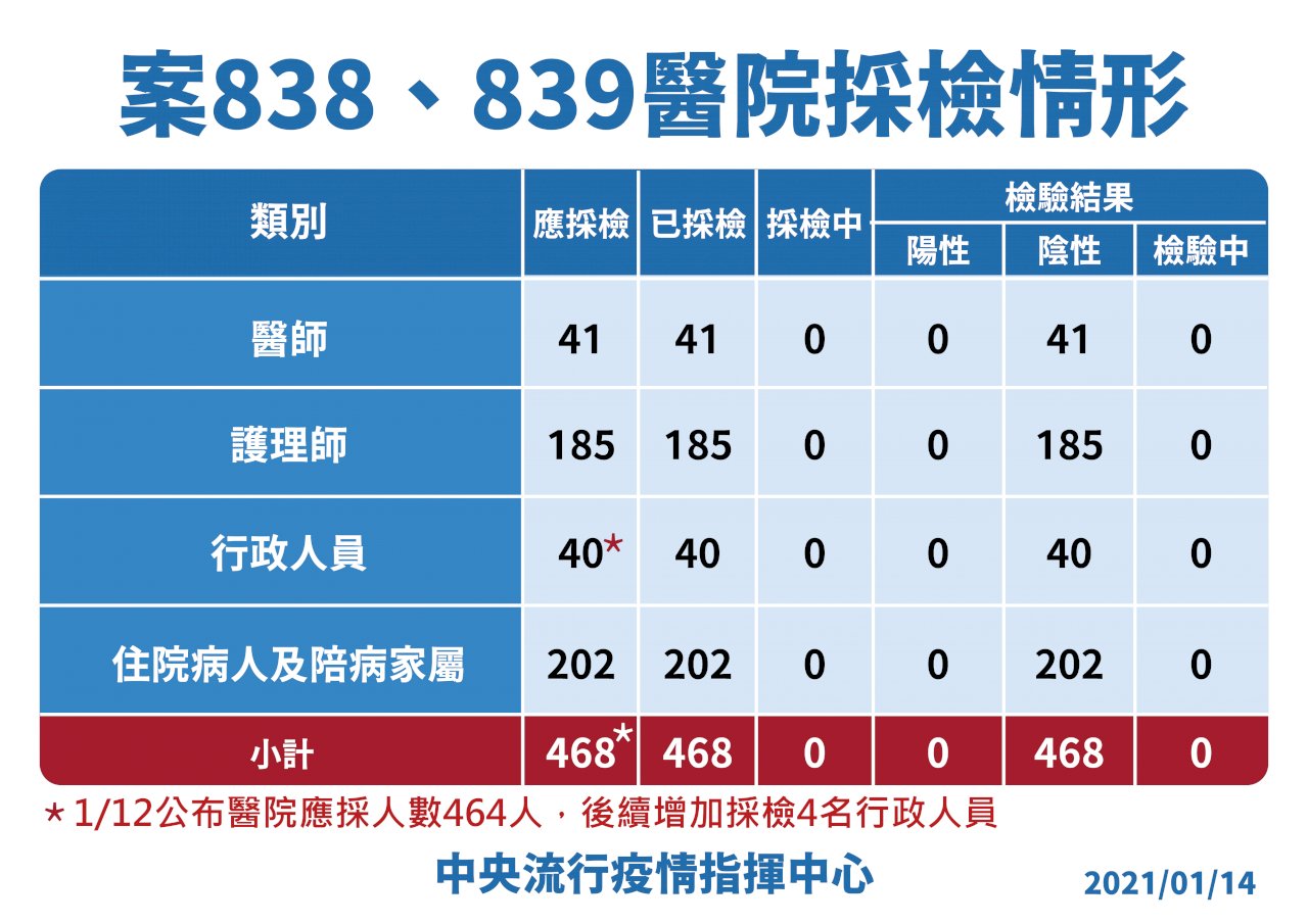 染疫醫護院內與社區接觸採檢522人全陰性 明起再擴大篩檢院內近400人