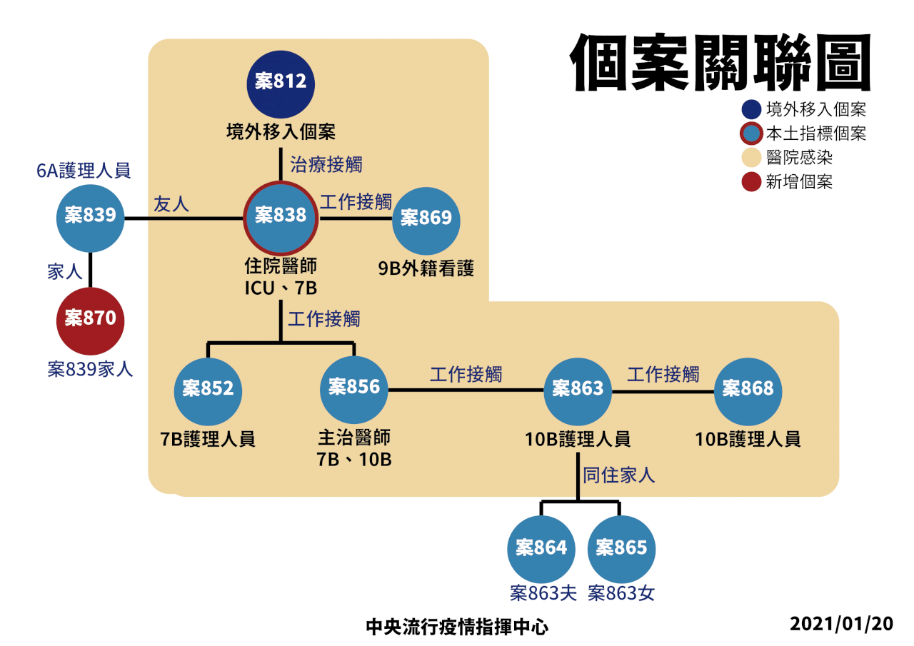 桃醫群聚感染再擴大 今新增1名本土病例