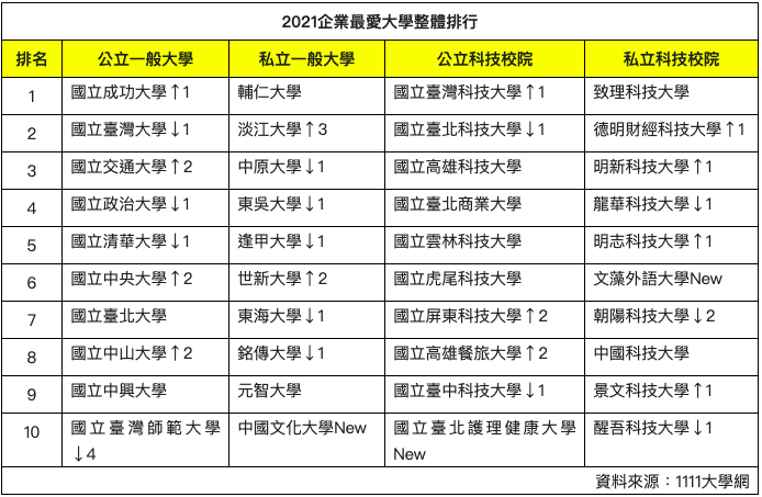 2021企業最愛大學 公立成大居冠、私立輔大居首(影音)