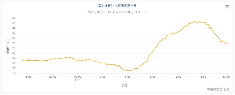 台北飆29.8度 並列1月史上第2高溫