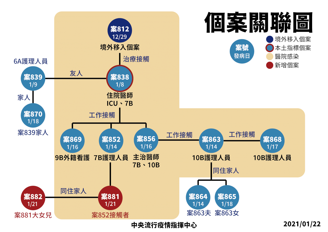 桃醫群聚再擴大 今新增2名本土確診