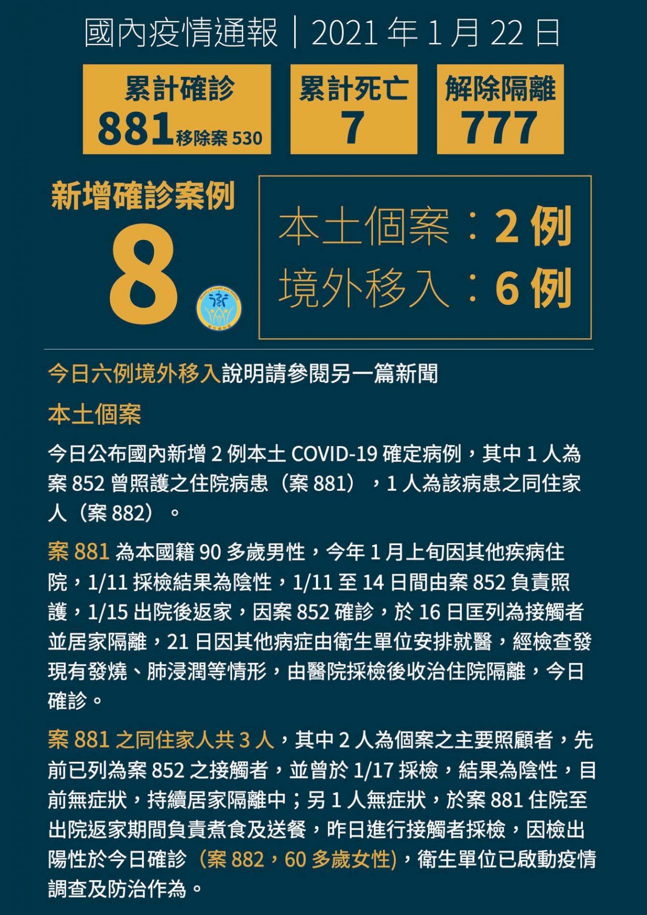 國內新增6例境外移入 其中5人檢疫期滿採檢確診