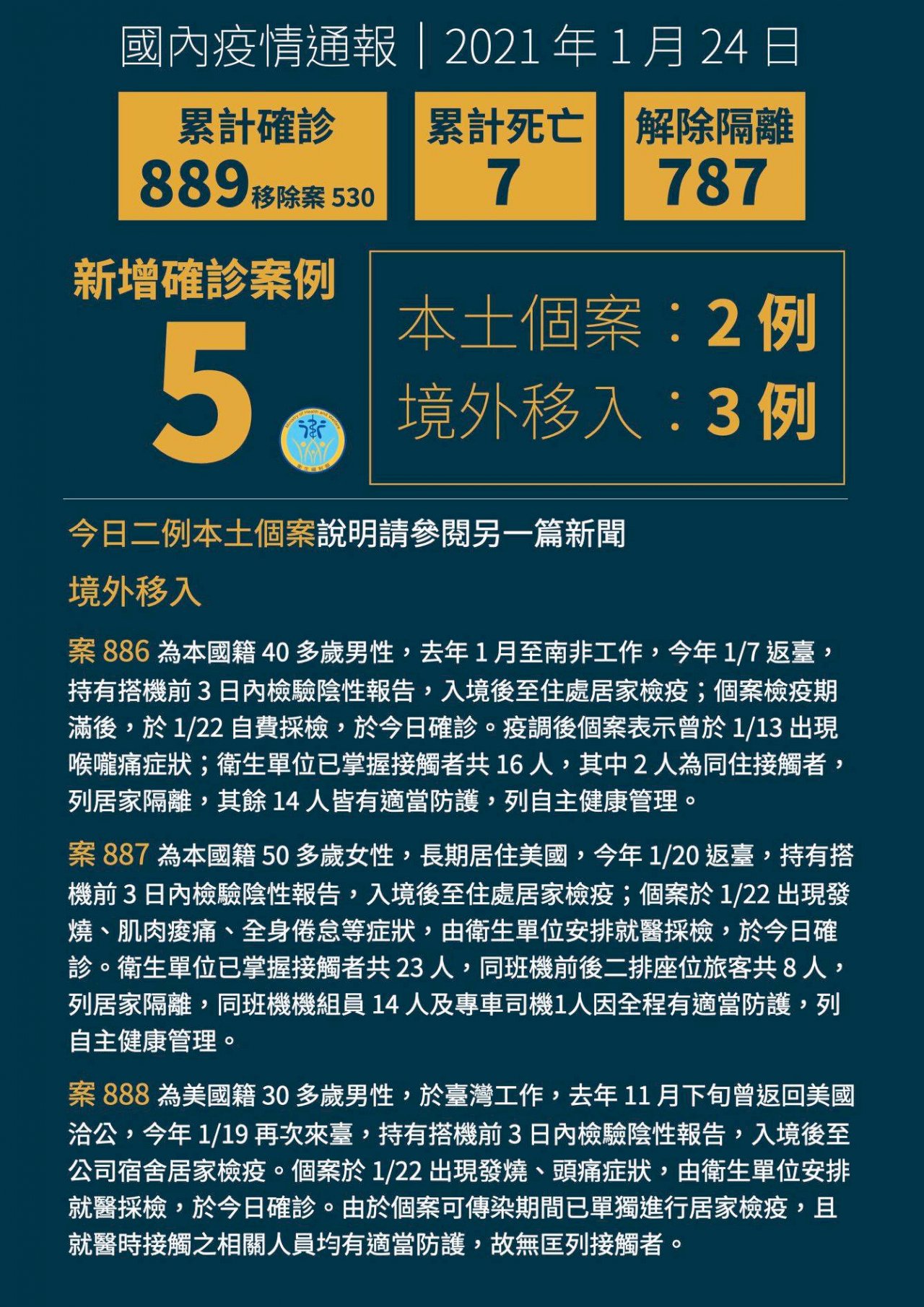 國內新增3例境外移入 自南非、美國入境