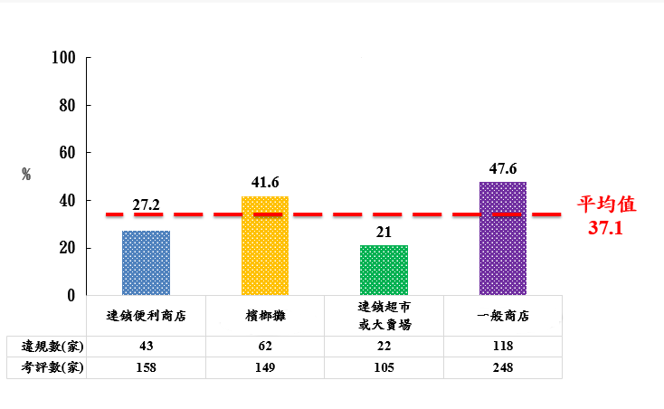 近4成業者未把關 違法賣菸給未成年