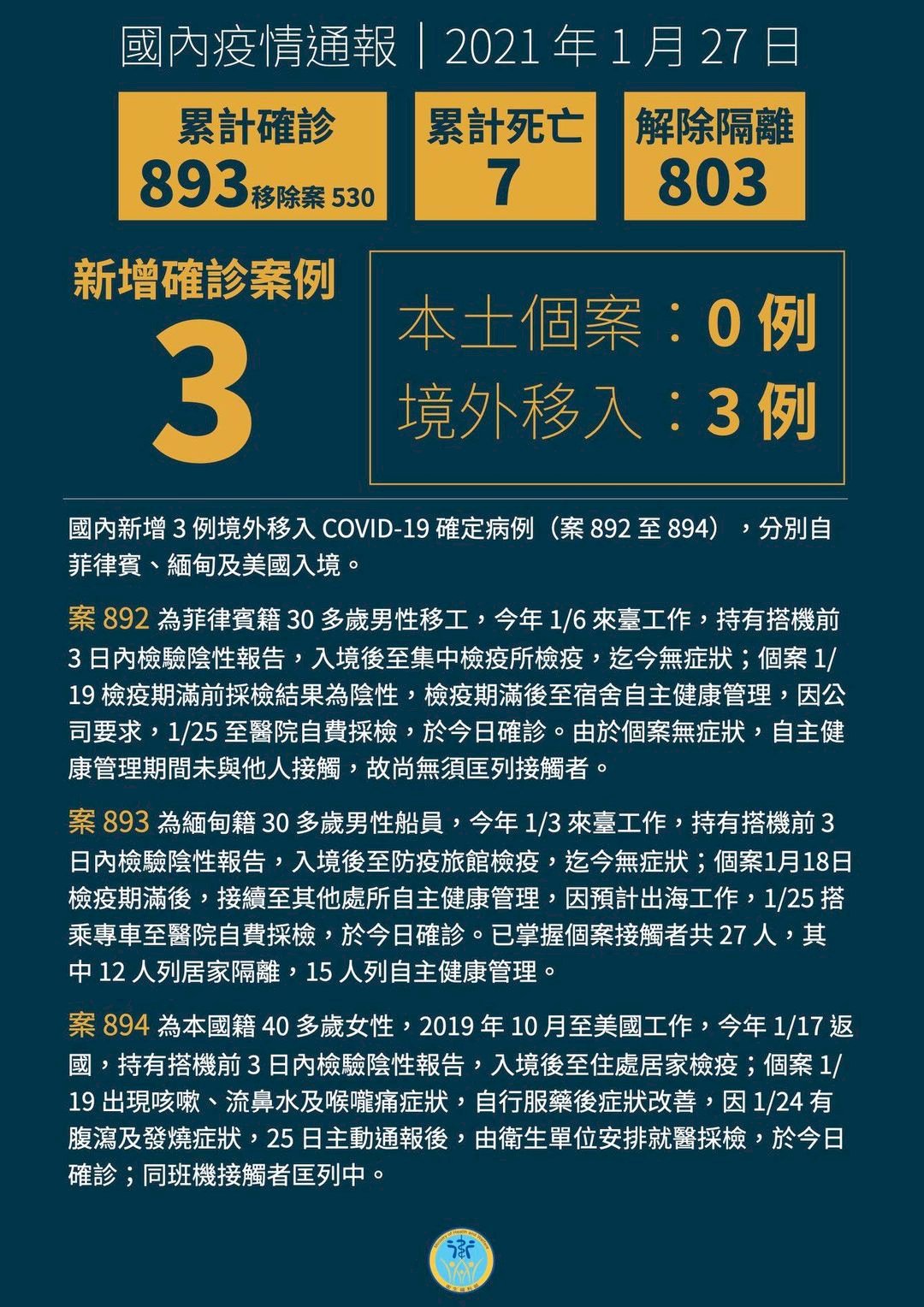 國內新增3例境外移入 連續3日無本土病例