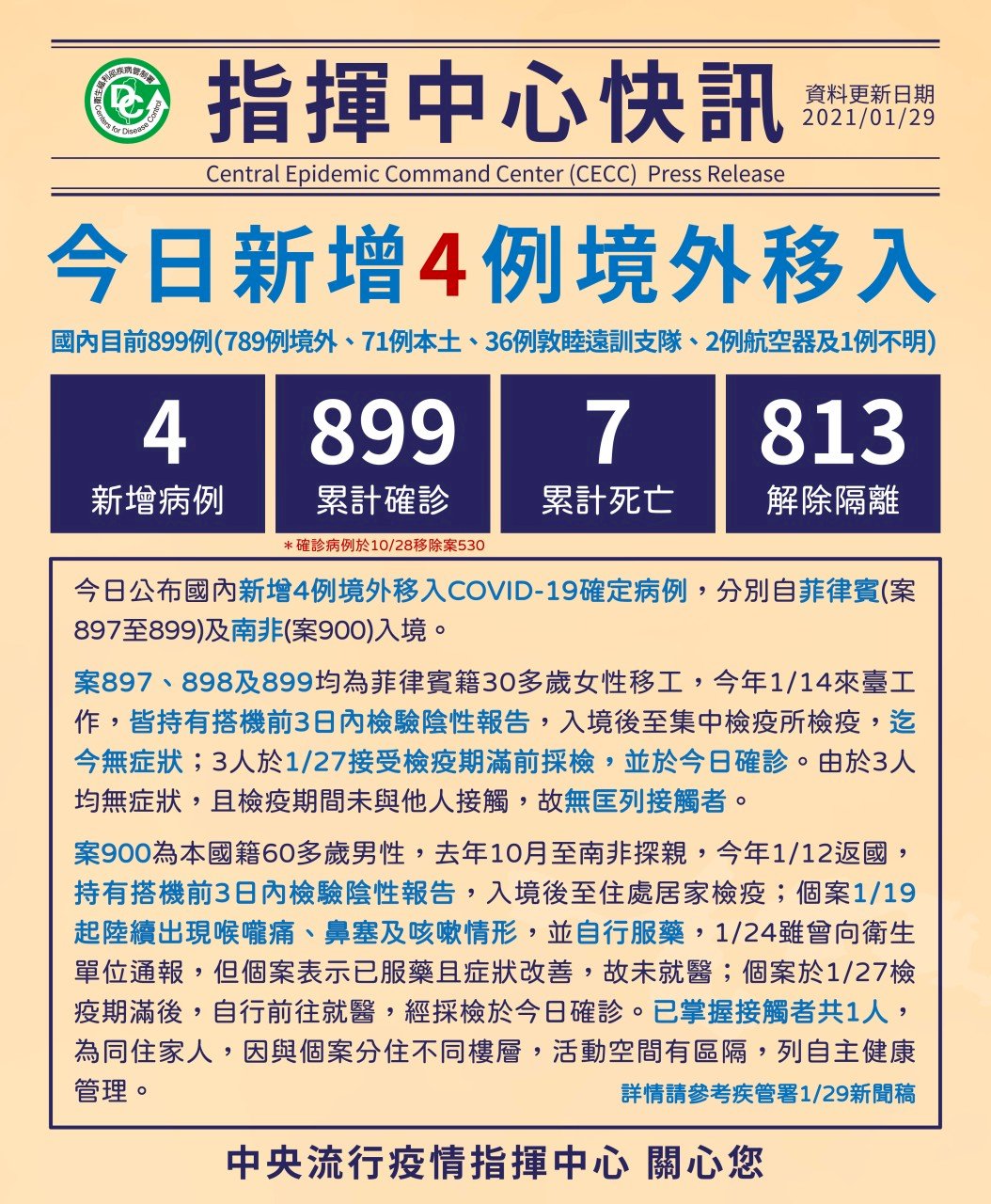 部桃群聚案暫穩住！連5天無本土病例 29日增4例境外移入