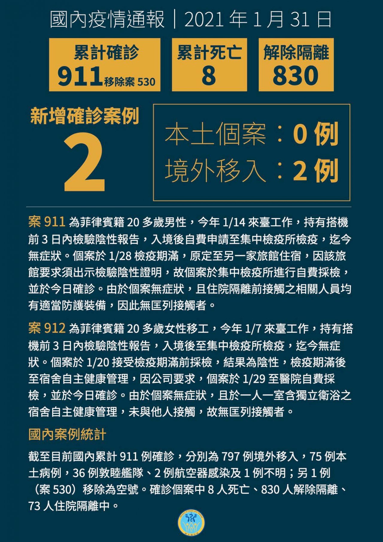 我國今新增2例COVID-19病例  均自菲律賓入境