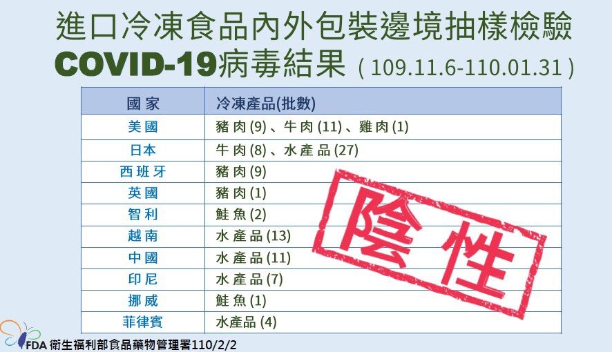 防進口冷凍食品帶COVID-19病毒 食藥署驗10國肉品水產皆陰性
