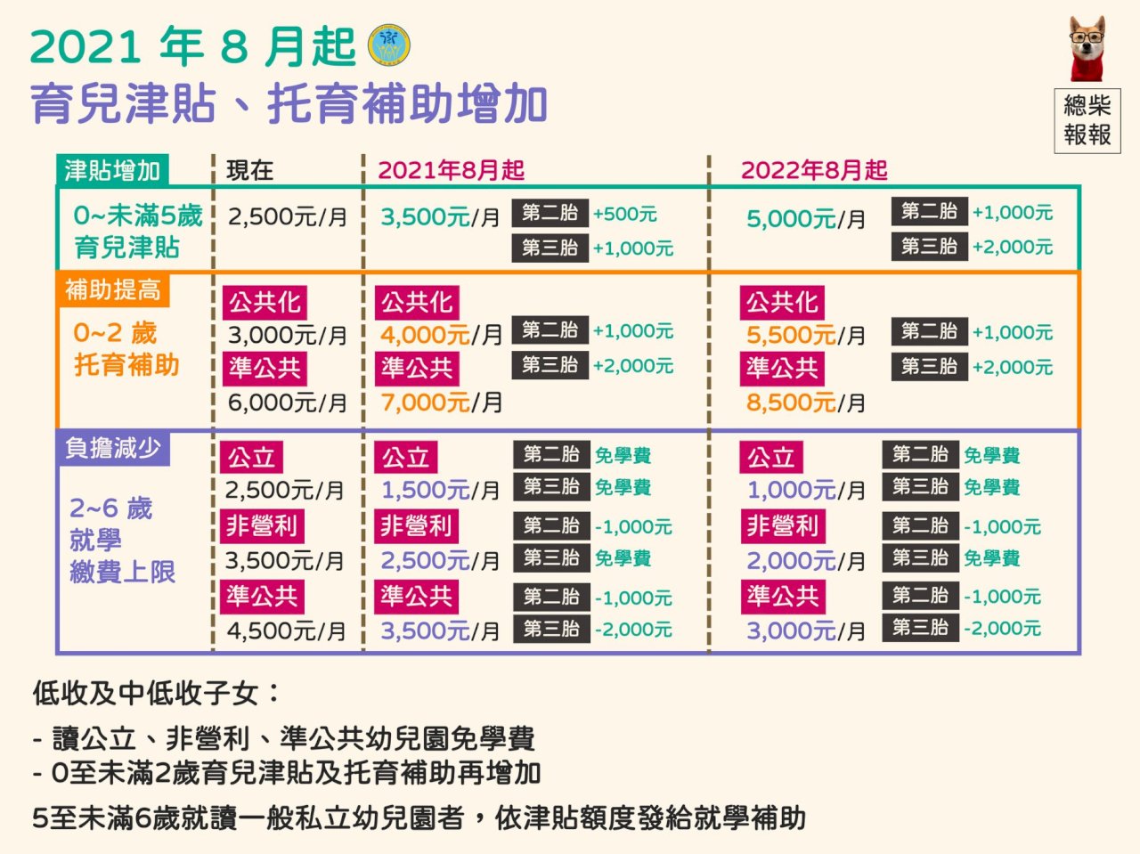 催生紅包來了！ 8月起加碼托育補助至7000、育兒津貼至3500