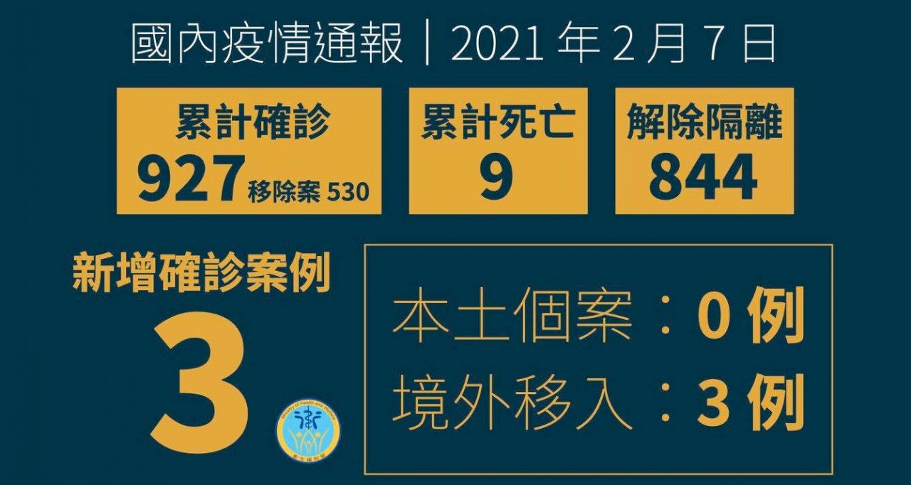今本土+0  新增3例境外移入分自印尼、迦納、美國入境