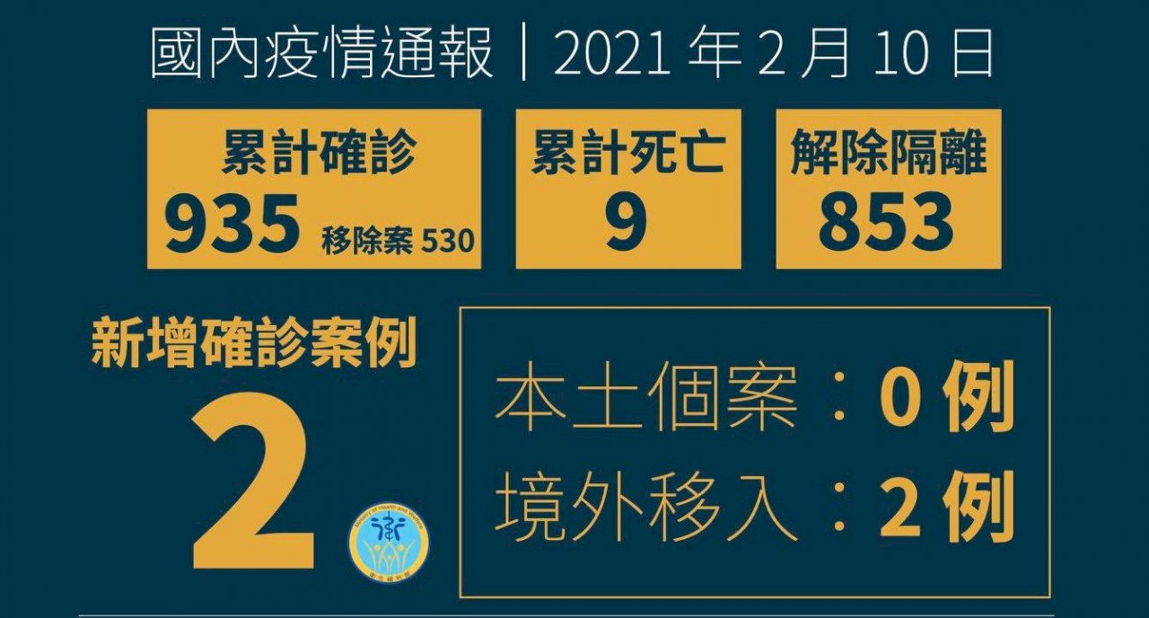 我新增2例境外移入COVID-19病例  自緬甸及印尼入境