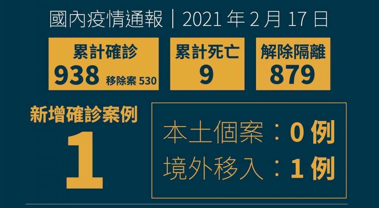 連4天「加零」止步 國內今新增1例境外移入