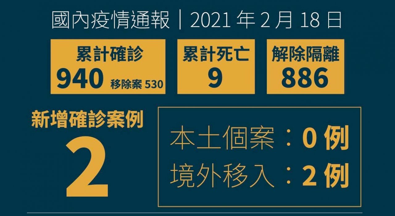國內新增2例境外移入 自菲律賓、馬來西亞入境