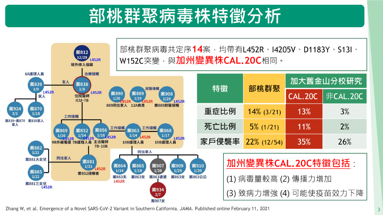 桃醫群聚感染力強是加州變異株害的 居家隔離3月起限一人一戶