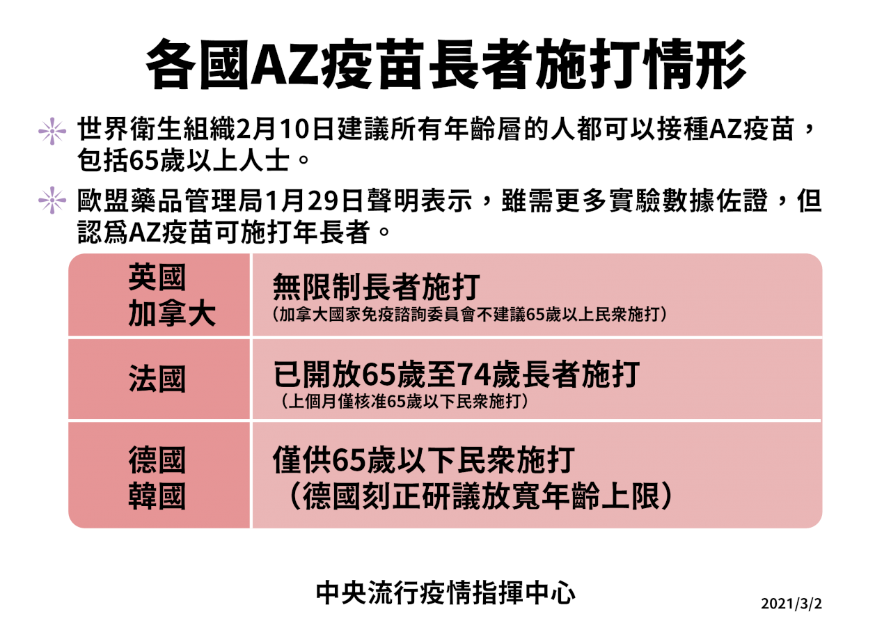 AZ疫苗對長者也有效 英國研究顯示保護力達7成