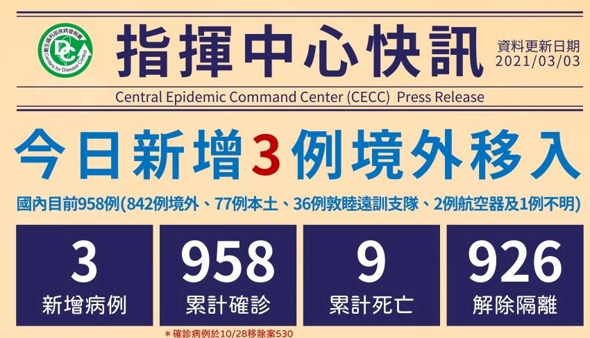 國內新增3例境外移入 自加拿大、美國及波蘭入境
