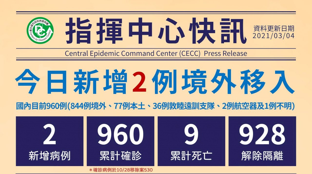 國內新增2例境外移入  自奈及利亞、菲國入境