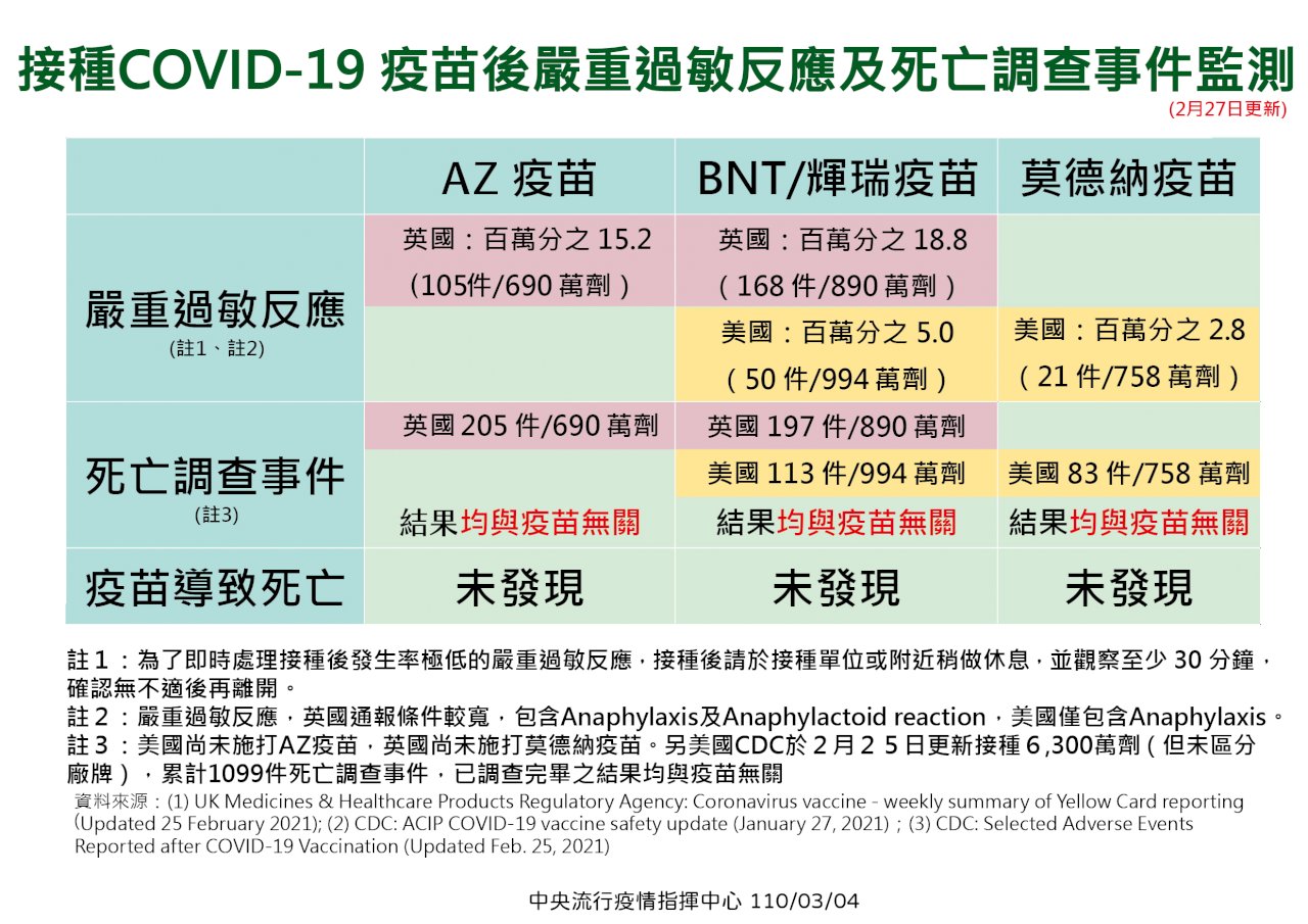 南韓2天傳5例打AZ疫苗後喪命 指揮中心：5人皆有慢性病