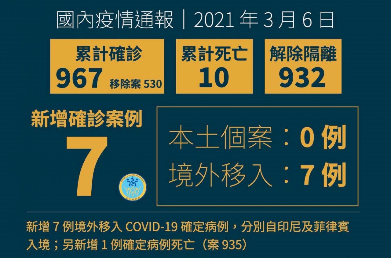 台灣今新增7例境外移入 1死亡病例為60多歲男性