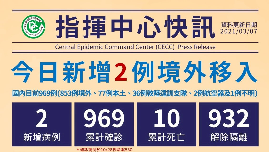 國內新增2例境外移入 自印度、菲律賓入境